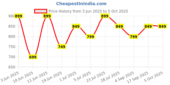 tatacliq.com Code By Lifestyle Blue Regular Fit Checks Shirt code by lifestyle Price History Graph from 3 Jun 2025 to 5 Oct 2025