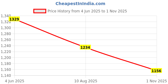 tatacliq.com Code By Lifestyle Blue Regular Fit Checks Shirt code by lifestyle Price History Graph from 4 Jun 2025 to 1 Nov 2025