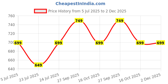 tatacliq.com Code By Lifestyle Blue Regular Fit Checks Shirts code by lifestyle Price History Graph from 5 Jul 2025 to 2 Dec 2025