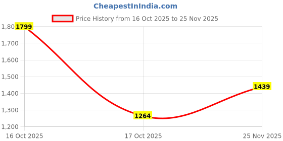 tatacliq.com Code By Lifestyle Blue Regular Fit Dress code by lifestyle Price History Graph from 16 Oct 2025 to 25 Nov 2025