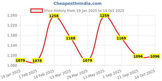 tatacliq.com Code by Lifestyle Blue Regular Fit High Rise Pants code by lifestyle Price History Graph from 19 Jan 2025 to 14 Oct 2025