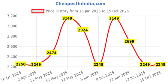 tatacliq.com Code by Lifestyle Blue Regular Fit Long Jacket code by lifestyle Price History Graph from 16 Jan 2025 to 15 Oct 2025