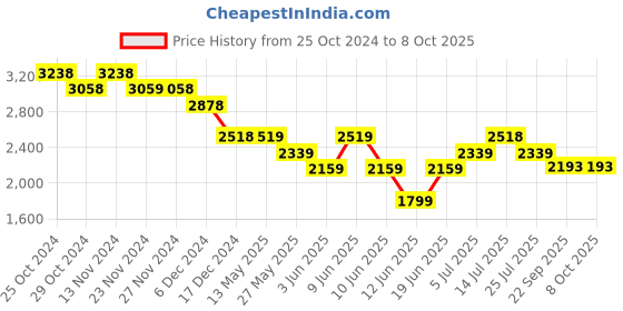tatacliq.com Code by Lifestyle Blue Regular Fit Long Jacket code by lifestyle Price History Graph from 25 Oct 2024 to 7 Oct 2025
