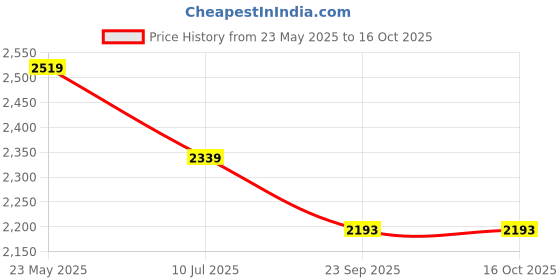 tatacliq.com Code by Lifestyle Blue Regular Fit Long Jacket code by lifestyle Price History Graph from 23 May 2025 to 16 Oct 2025