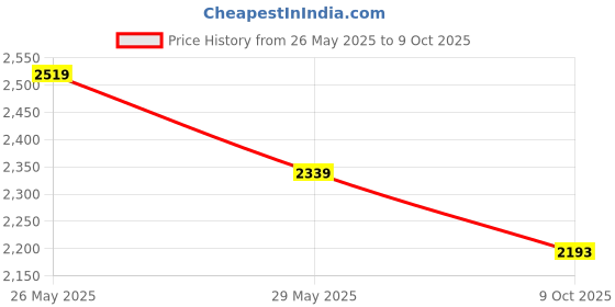 tatacliq.com Code by Lifestyle Blue Regular Fit Long Jacket code by lifestyle Price History Graph from 26 May 2025 to 9 Oct 2025