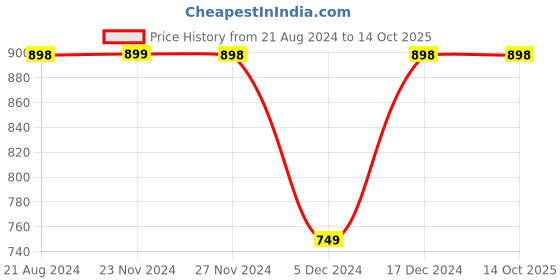 tatacliq.com Code by Lifestyle Blue Regular Fit Mid Rise Trousers code by lifestyle Price History Graph from 21 Aug 2024 to 14 Oct 2025
