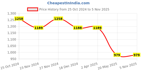 tatacliq.com Code by Lifestyle Blue Regular Fit Pants code by lifestyle Price History Graph from 25 Oct 2024 to 5 Nov 2025