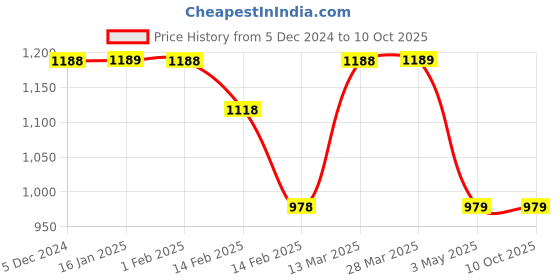 tatacliq.com Code by Lifestyle Blue Regular Fit Pants code by lifestyle Price History Graph from 5 Dec 2024 to 10 Oct 2025
