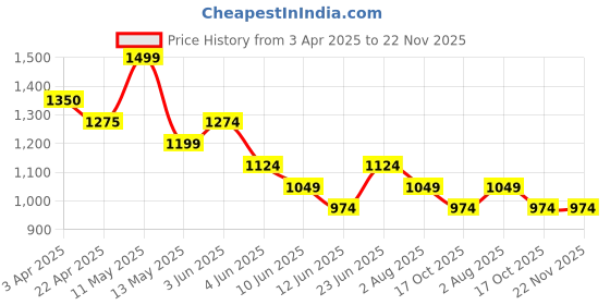 tatacliq.com Code By Lifestyle Blue Regular Fit Polo T-Shirt code by lifestyle Price History Graph from 3 Apr 2025 to 22 Nov 2025