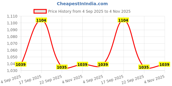 tatacliq.com Code By Lifestyle Blue Regular Fit Printed Polo T-Shirt code by lifestyle Price History Graph from 4 Sep 2025 to 4 Nov 2025