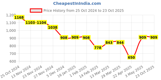 tatacliq.com Code By Lifestyle Blue Regular Fit Printed Shirt code by lifestyle Price History Graph from 25 Oct 2024 to 23 Oct 2025
