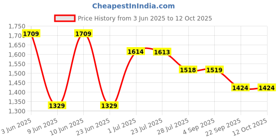 tatacliq.com Code By Lifestyle Blue Regular Fit Printed Shirt code by lifestyle Price History Graph from 3 Jun 2025 to 12 Oct 2025