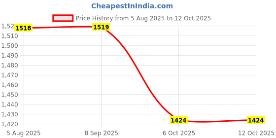 tatacliq.com Code By Lifestyle Blue Regular Fit Printed Shirt code by lifestyle Price History Graph from 5 Aug 2025 to 12 Oct 2025
