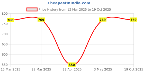 tatacliq.com Code By Lifestyle Blue Regular Fit Printed T-Shirt code by lifestyle Price History Graph from 13 Mar 2025 to 19 Oct 2025