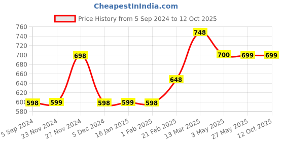 tatacliq.com Code by Lifestyle Blue Regular Fit Self Design Shirt code by lifestyle Price History Graph from 5 Sep 2024 to 12 Oct 2025