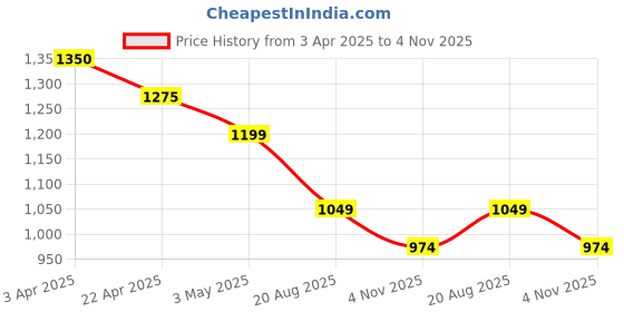 tatacliq.com Code By Lifestyle Blue Regular Fit Self Pattern Polo T-Shirt code by lifestyle Price History Graph from 3 Apr 2025 to 4 Nov 2025