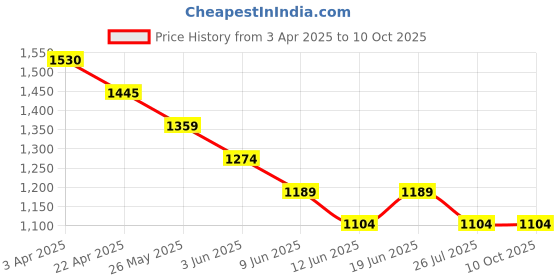 tatacliq.com Code By Lifestyle Blue Regular Fit Self Pattern Polo T-Shirt code by lifestyle Price History Graph from 3 Apr 2025 to 10 Oct 2025