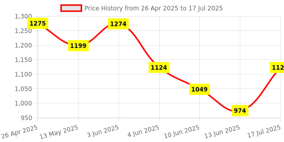 tatacliq.com Code By Lifestyle Blue Regular Fit Self Pattern Shirt code by lifestyle Price History Graph from 26 Apr 2025 to 17 Jul 2025