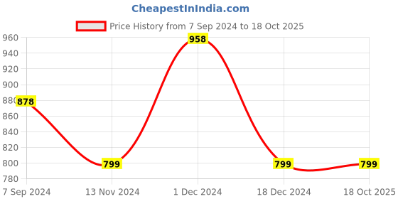 tatacliq.com Code by Lifestyle Blue Regular Fit Shirt code by lifestyle Price History Graph from 7 Sep 2024 to 18 Oct 2025
