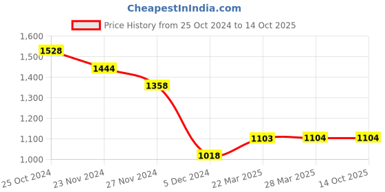 tatacliq.com Code by Lifestyle Blue Regular Fit Shirt code by lifestyle Price History Graph from 25 Oct 2024 to 14 Oct 2025