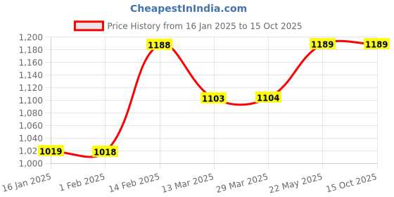 tatacliq.com Code by Lifestyle Blue Regular Fit Shirt code by lifestyle Price History Graph from 16 Jan 2025 to 14 Oct 2025