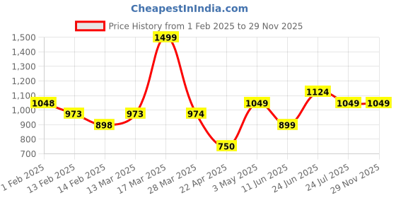 tatacliq.com Code By Lifestyle Blue Regular Fit Shirt code by lifestyle Price History Graph from 1 Feb 2025 to 29 Nov 2025