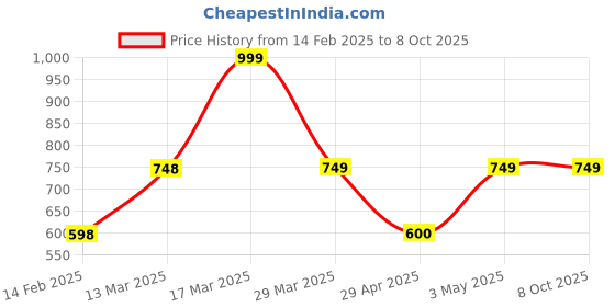 tatacliq.com Code By Lifestyle Blue Regular Fit Shirt code by lifestyle Price History Graph from 14 Feb 2025 to 8 Oct 2025