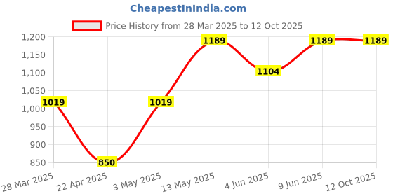 tatacliq.com Code By Lifestyle Blue Regular Fit Shirt code by lifestyle Price History Graph from 28 Mar 2025 to 11 Oct 2025