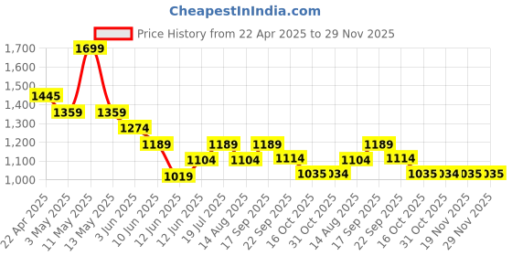 tatacliq.com Code By Lifestyle Blue Regular Fit Shirt code by lifestyle Price History Graph from 22 Apr 2025 to 29 Nov 2025