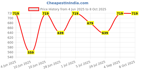 tatacliq.com Code By Lifestyle Blue Regular Fit Shirt code by lifestyle Price History Graph from 4 Jun 2025 to 8 Oct 2025