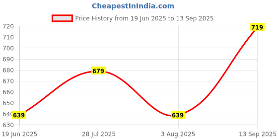 tatacliq.com Code By Lifestyle Blue Regular Fit Shirt code by lifestyle Price History Graph from 19 Jun 2025 to 13 Sep 2025