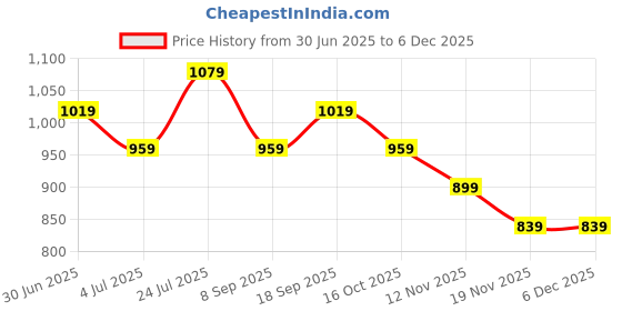 tatacliq.com Code By Lifestyle Blue Regular Fit Shirt code by lifestyle Price History Graph from 30 Jun 2025 to 5 Dec 2025