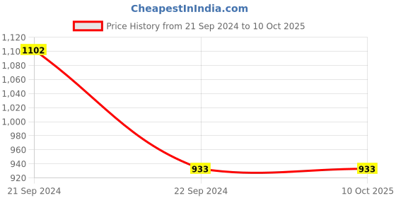 tatacliq.com Code by Lifestyle Blue Regular Fit Shorts code by lifestyle Price History Graph from 21 Sep 2024 to 8 Oct 2025