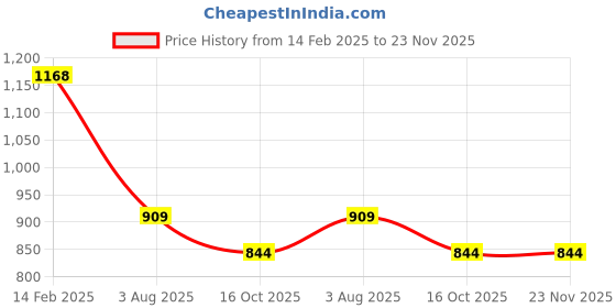 tatacliq.com Code By Lifestyle Blue Regular Fit Striped Shirt code by lifestyle Price History Graph from 14 Feb 2025 to 23 Nov 2025