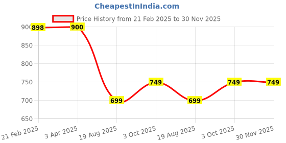 tatacliq.com Code By Lifestyle Blue Regular Fit Striped Shirt code by lifestyle Price History Graph from 21 Feb 2025 to 30 Nov 2025