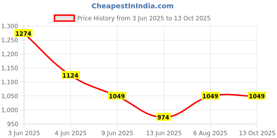 tatacliq.com Code By Lifestyle Blue Regular Fit Striped Shirt code by lifestyle Price History Graph from 3 Jun 2025 to 13 Oct 2025
