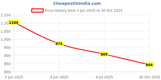 tatacliq.com Code By Lifestyle Blue Regular Fit Striped Shirt code by lifestyle Price History Graph from 3 Jun 2025 to 30 Oct 2025
