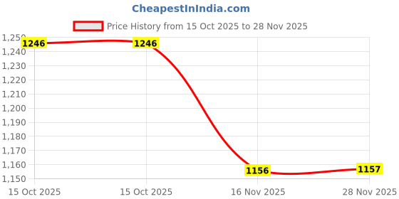 tatacliq.com Code By Lifestyle Blue Regular Fit Striped Shirt code by lifestyle Price History Graph from 15 Oct 2025 to 28 Nov 2025