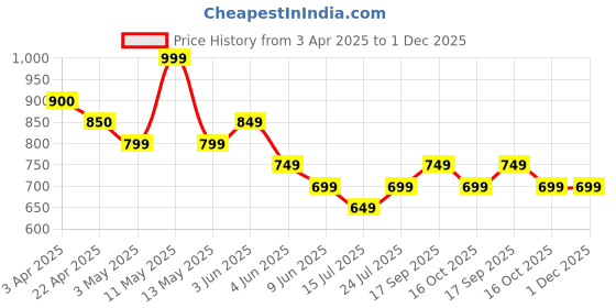 tatacliq.com Code By Lifestyle Blue Regular Fit T-Shirt code by lifestyle Price History Graph from 3 Apr 2025 to 30 Nov 2025