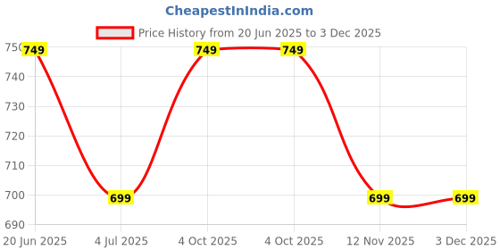 tatacliq.com Code By Lifestyle Blue Regular Fit T-Shirt code by lifestyle Price History Graph from 20 Jun 2025 to 3 Dec 2025