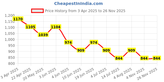 tatacliq.com Code By Lifestyle Blue Regular Fit Texture Shirt code by lifestyle Price History Graph from 3 Apr 2025 to 26 Nov 2025