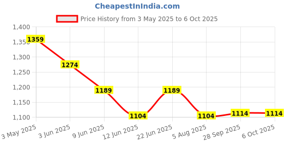 tatacliq.com Code By Lifestyle Blue Regular Fit Texture Trousers code by lifestyle Price History Graph from 3 May 2025 to 5 Oct 2025