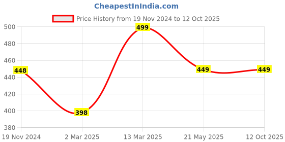 tatacliq.com Code by Lifestyle Blue Regular Fit Top code by lifestyle Price History Graph from 19 Nov 2024 to 11 Oct 2025