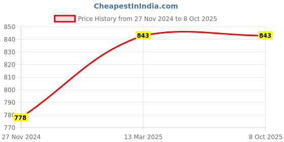 tatacliq.com Code by Lifestyle Blue Regular Fit Top code by lifestyle Price History Graph from 27 Nov 2024 to 7 Oct 2025