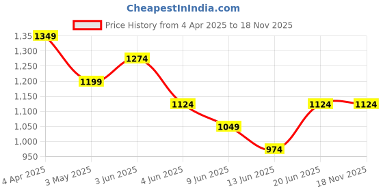 tatacliq.com Code By Lifestyle Blue Regular Fit Top code by lifestyle Price History Graph from 4 Apr 2025 to 18 Nov 2025