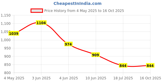 tatacliq.com Code By Lifestyle Blue Regular Fit Top code by lifestyle Price History Graph from 4 May 2025 to 14 Oct 2025