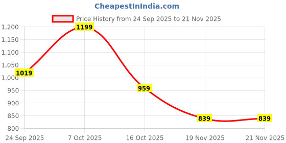 tatacliq.com Code By Lifestyle Blue Regular Fit Top code by lifestyle Price History Graph from 24 Sep 2025 to 20 Nov 2025