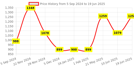 tatacliq.com Code by Lifestyle Blue Self Pattern Top code by lifestyle Price History Graph from 5 Sep 2024 to 19 Jun 2025