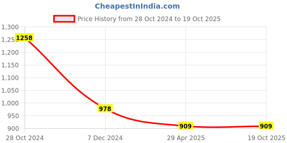 tatacliq.com Code by Lifestyle Blue Self Pattern Top code by lifestyle Price History Graph from 28 Oct 2024 to 18 Oct 2025