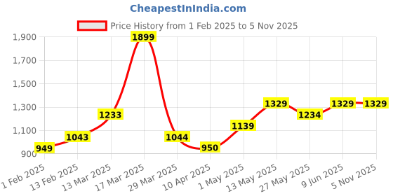 tatacliq.com Code By Lifestyle Blue Slim Fit Polo T-Shirt code by lifestyle Price History Graph from 1 Feb 2025 to 4 Nov 2025